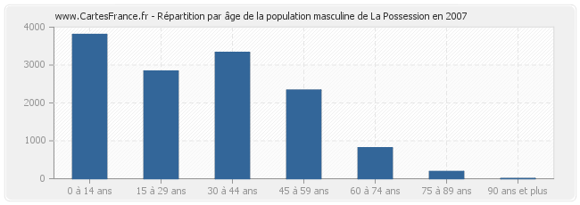 Répartition par âge de la population masculine de La Possession en 2007